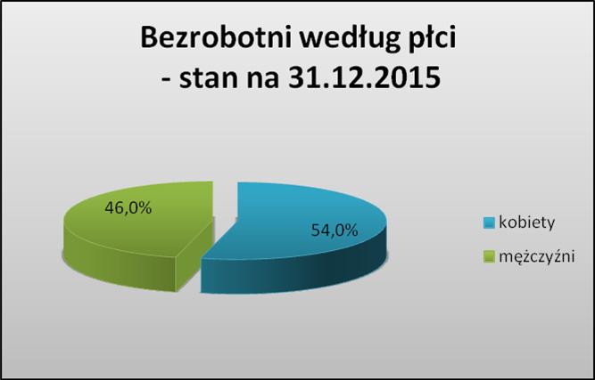 W porównaniu do końca roku 2014 spadła o 489 osób. 2.2. NIEPEŁNOSPRAWNI ORAZ POSZUKUJĄCY PRACY Wśród bezrobotnych (zgodnie ze stanem na 31.12.2015 r.