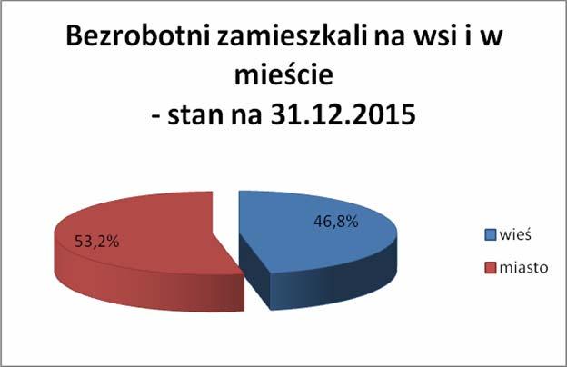 w ewidencji Urzędu zarejestrowanych było 113 osób poszukujących pracy w tym 35 kobiet. 2.3. ZAMIESZKALI NA WSI Zamieszkali na wsi stanowią 46,8% ogółu bezrobotnych (2.