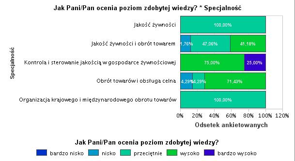 Na kierunku TOW najlepiej oceniono specjalność kontrola i sterowanie jakością w gospodarce żywnościowej, ale ceniły tę specjalność tylko 4 osoby.