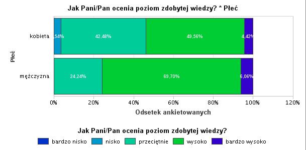 W porównaniu do opinii o własnej wiedzy mniej pozytywnie wyrazili się absolwenci na temat uzyskanych na studiach umiejętności i kompetencji.