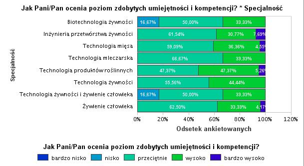 Podobnie, jak przy ocenie wiedzy zdobyte umiejętności i kompetencje, absolwentki oceniły bardziej krytycznie.