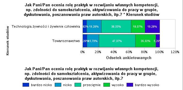 V. OCENA TECHNICZNYCH I ORGANIZACYJNYCH WARUNKÓW STUDIOWANIA Przy ocenie wyposażenia sal wykładowych przeważały opinie pozytywne, a najlepiej wypadł kierunek TZZ.