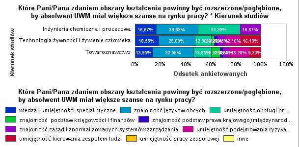 IX. OCENA STOPNIA ZADOWOLENIA ABSOLWENTÓW ZE STUDIÓW Większość absolwentów TZZ (57,66%) wybrałaby ponownie ten sam kierunek