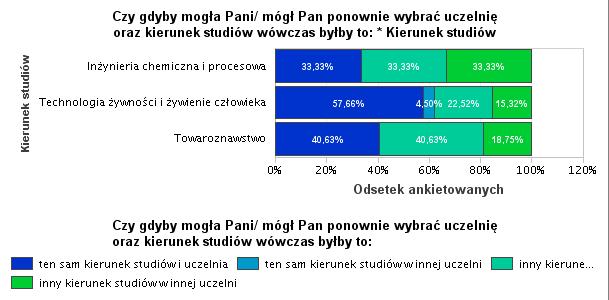 Dodatkowo 4,5% wybrałoby ten sam kierunek na innej uczelni.