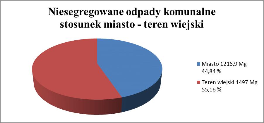 Ilość niesegregowanych odpadów komunalnych w przeliczeniu na jednego mieszkańca Miasto Teren wiejski Razem Gmina 3899 osób - 1216,9 Mg, co stanowi 0,31 Mg na osobę/rok 7270 osób - 1497,0 Mg, co