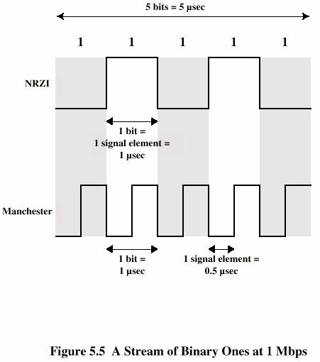 Szybkość modulacji Scrambling - Szyfrowanie Szyfrowanie wprowadzone jest po to, aby eliminować niepożądane układy bitów Idea szyfrowania i jej cel ymusi wymuszać zmiany zapewniające synchronizację