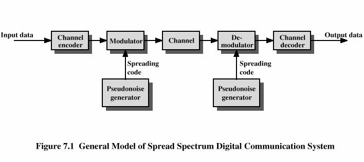 Spread Spectrum Frequency