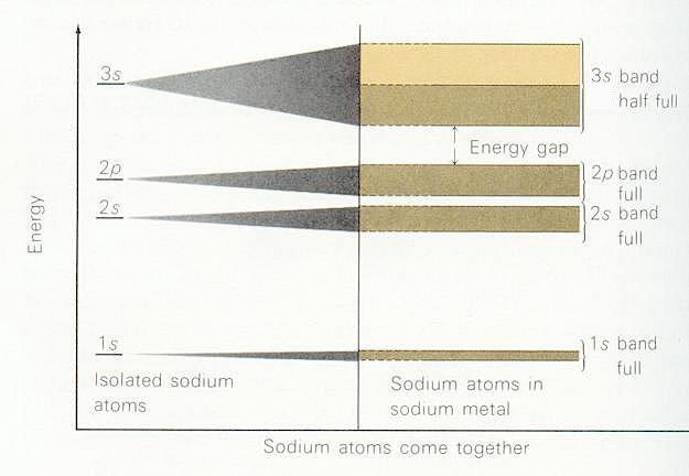 Pasma energetyczne w ciałach stałych Poziomy elektronowe atomów w cząsteczkach ulegają rozszczepieniu.