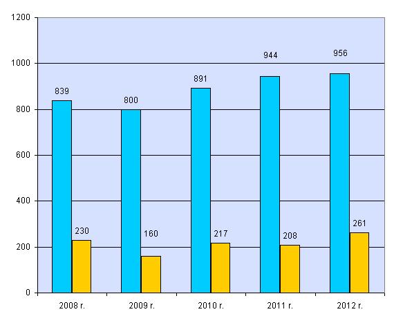 Kontrole w latach 2008-2012 Liczba placów zabaw skontrolowanych w latach