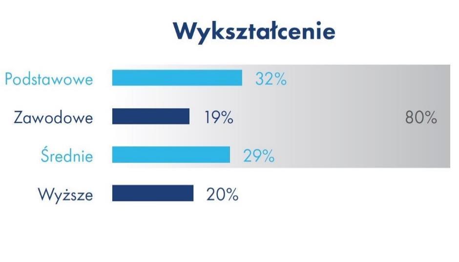 Profil potencjalnego emigranta Ponad połowa deklarujących gotowość emigracji to osoby młode, do 35 r.