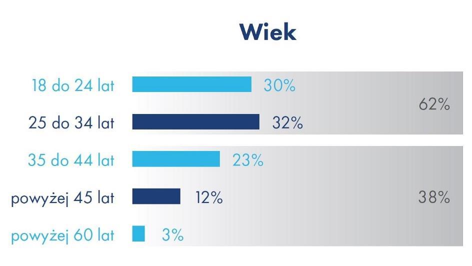 w tej grupie chęć imigracji wyrażało 45%) Najczęściej chcą wyjechać osoby z wykształceniem podstawowym (32%) Duży