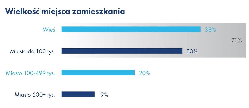 Profil potencjalnego emigranta Chęć emigracji rośnie wraz ze spadkiem miesięcznych dochodów.