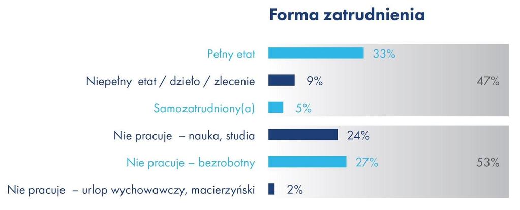 Profil potencjalnego emigranta Wśród osób niepracujących aż 53% rozważa emigrację.