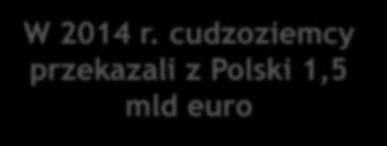 Migracje dziś W 2014 r.