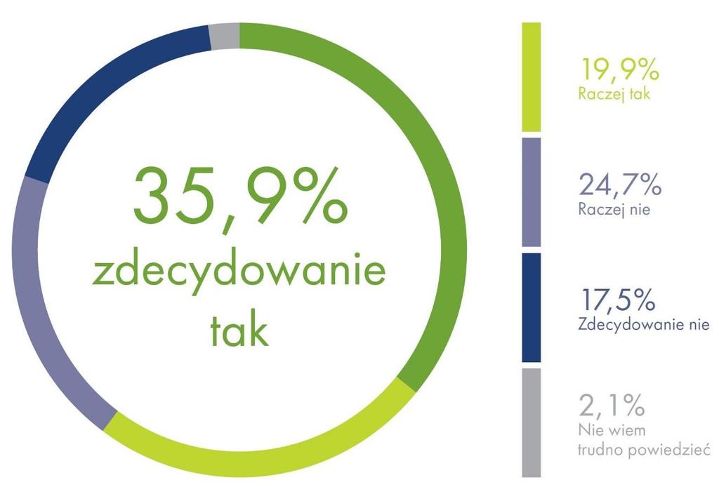 Napływ imigrantów do Polski Czy obawia się Pan/Pani napływu imigrantów z zagranicy do Polski?