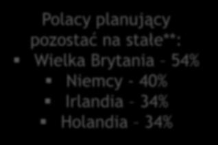 kierunki emigracji Polaków na pobyt stały w 2014 r.