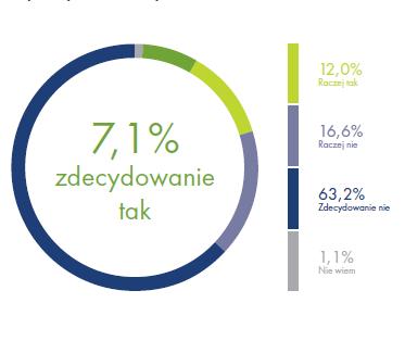 Skala planowanych emigracji 19,1% aktywnych lub potencjalny uczestników polskiego rynku pracy rozważa emigrację