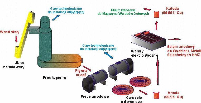 Rys. 2. Schemat technologiczny HML (po modernizacji) Fig. 2. Technological flowchart of the Legnica Copper Smelter (after modernization) SMELT, Ausasmelt).