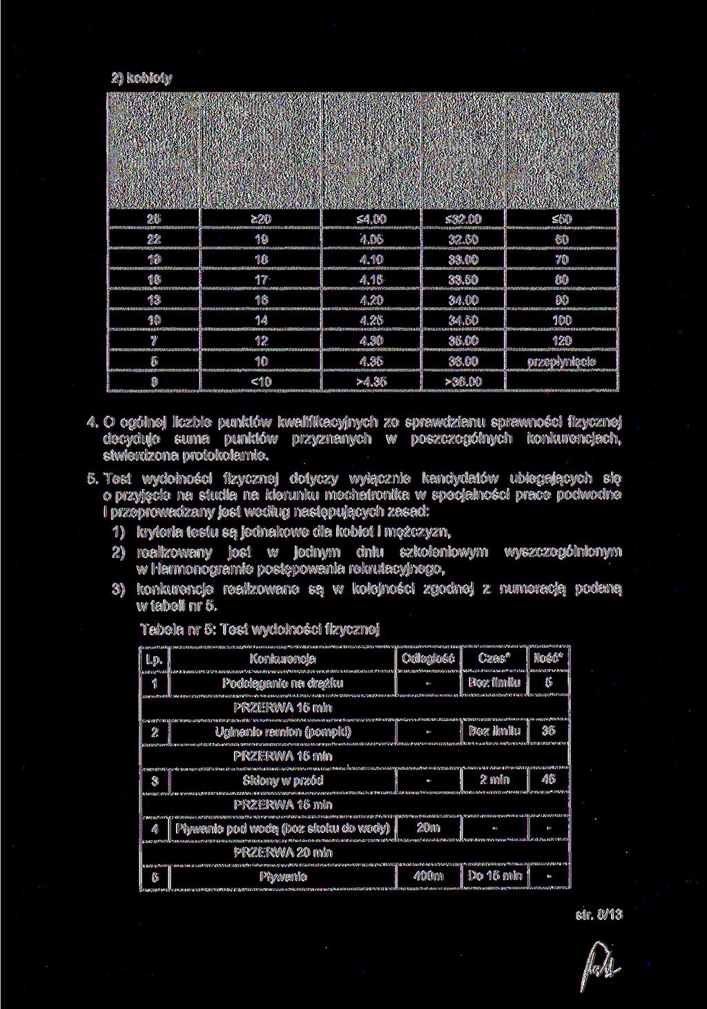 2) kobiety Punkty kwalifikacyjne Uginanie i prostowanie ramion w podporze na ławeczce Bieg na 1000m [min.] Bieg wahadłowy 10x1 Om [sęk.] <4.00 <32.00 4.05 32.50 4.10 33.00 4.15 33.50 4.20 34.00 (tzw.