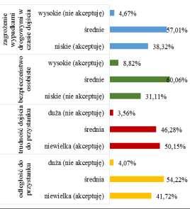 Trudność dojścia do przystanków utrzymuje się na dosyć niskim poziomie, mianowicie 50,15%. Prawie połowa badanych, bo 4,5% uważa,6,28 że jest ona jednak na średnim poziomie.