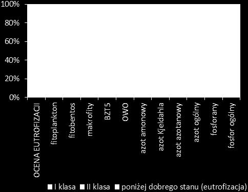Ocenę stopnia eutrofizacji wód płynących wykonano w jednolitych częściach wód, będących odbiornikiem ścieków komunalnych, uwzględniając następujące parametry biologiczne i fizykochemiczne (ryc. 5).