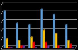 Najczęściej rejestrowane przekroczenia dopuszczalnego poziomu hałasu w porze nocnej w latach 2010-2015 to przekroczenia z przedziału 0,1 5 db, stanowiące ponad 64%