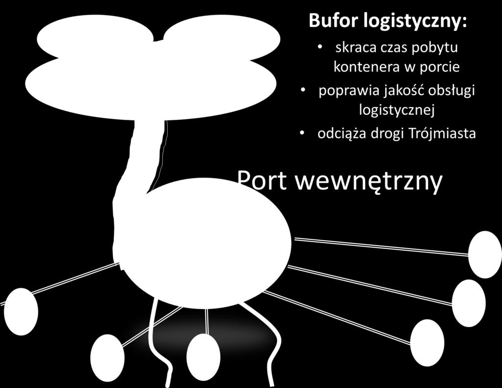 KOSZTY I KORZYŚCI ZAGOSPODAROWANIA DOLNEJ WISŁY Niezbędność powstania portów wewnętrznych Platforma multimodalna Bydgoszcz - Solec Kujawski