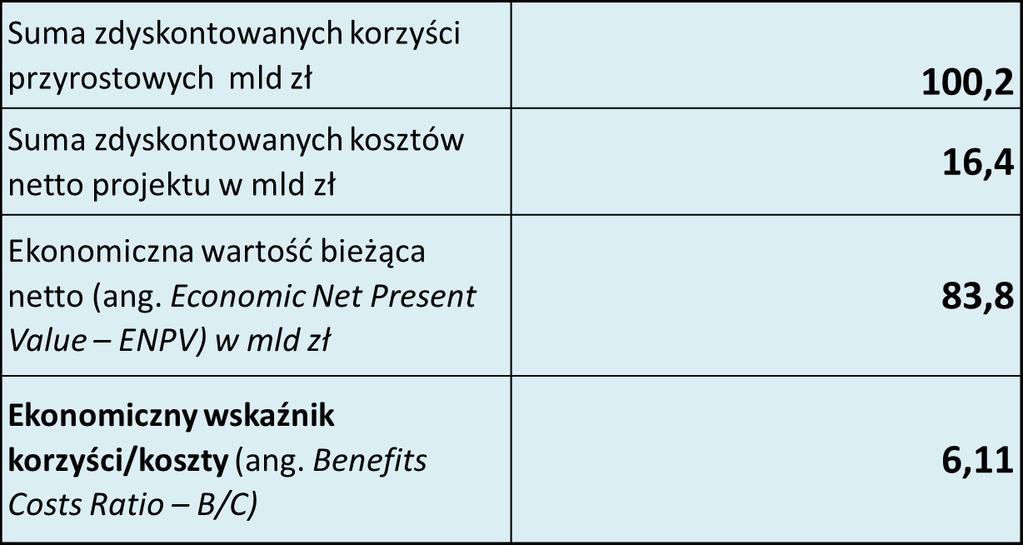KOSZTY I KORZYŚCI ZAGOSPODAROWANIA DOLNEJ WISŁY Koszty korzyści Janusz Granatowicz i Piotr Śliwiński,
