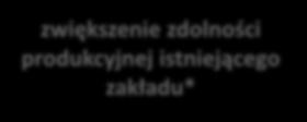 nowego zakładu dywersyfikacja produkcji zakładu poprzez wprowadzenie produktów uprzednio nieprodukowanych w