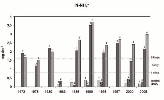 Dynamika zmian jakości wody w górnym odcinku Wisły w okresie 1973-2005 Rys. 6.