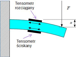 1 PODSTAWY TENSOMETII OPOOWEJ Efekt zmiany rezytancji przewodnika (drutu metaowego) od naprężenia zauważono w XIX wieku.