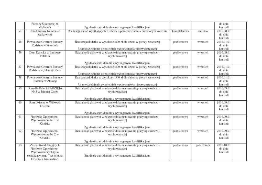 Pomocy Społecznej w Ziębicach 54 Urząd Gminy Kamieniec Ząbkowicki 55 Powiatowe Centrum Pomocy Rodzinie w Strzelinie 56 Dom Dziecka w Ludowie Polskim 57 Powiatowe Centrum Pomocy Rodzinie w Jeleniej