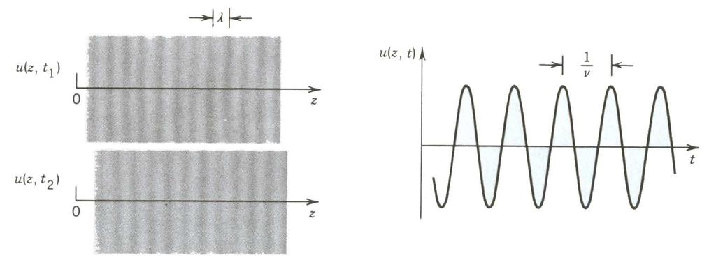 Jeśli oś z wybierze się w kierunku wektora falowego k, wtedy U(r) = A exp(-ikz) i funkcja falowa przybiera postać u(r,t) = A cos[2πνt kz +arg{a}] = A cos[2πν(t z/c) + arg{a}].