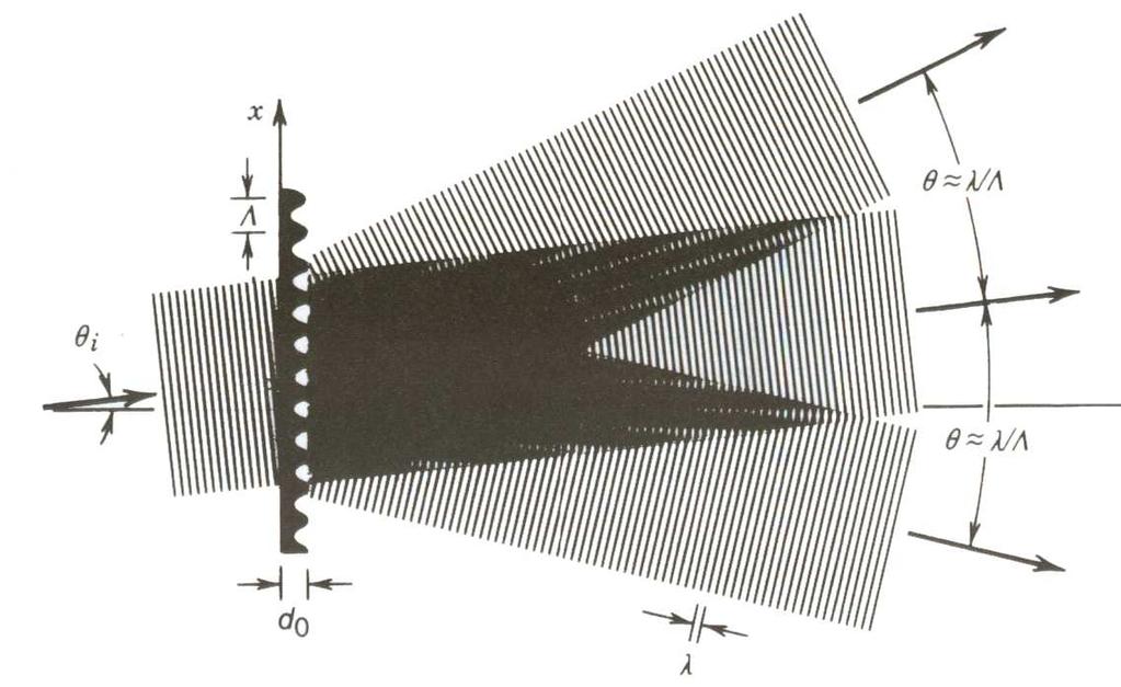 Siatka dyfrakcyjna Siatka dyfrakcyjna jest elementem optycznym stosowanym do okresowej modulacji fazy lub amplitudy fali padającej.