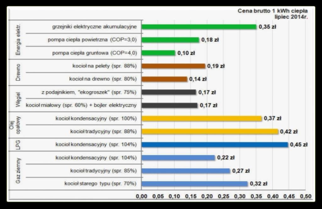 Zmiana nośnika energii efekt ekologiczny a efekt ekonomiczny Źródło: http://www.viessmann.