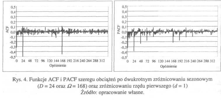 24 ostatnie pozostawiono w celu porównania z prognozami uzyskanymi w rezultacie zastosowania modelu.
