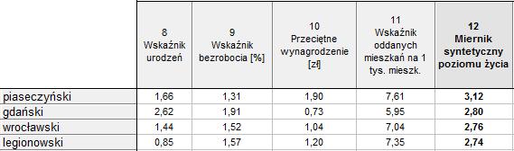 Rys. 2. Procedura rangowania dla destymulant i stymulant (źródło: opracowanie własne).