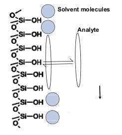 Żel krzemionkowy Substancja rozdzielana wymienia cząsteczki rozpuszczalnika na powierzchni