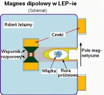 Akceleratory kołowe do