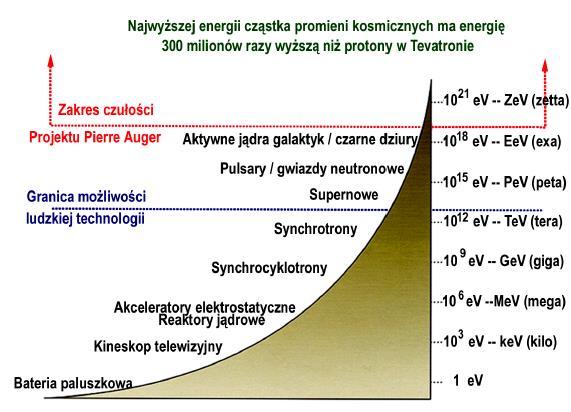 Bardzo szerokie widmo energetyczne do 10 20 ev