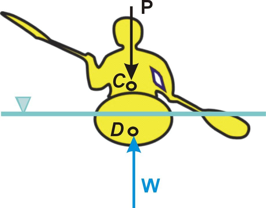 części kajaka. Dla ciężaru jest to środek ciężkości całego układu złożonego z kajaka, bagażu i kajakarza.