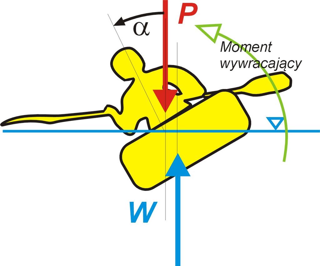 Rys. 7. Para sił po przekroczeniu krytycznego kąta przechyłu. Wypór i ciężar będą teraz dążyć do ustawienia kajaka w nowym położeniu równowagi statycznej dnem do góry.