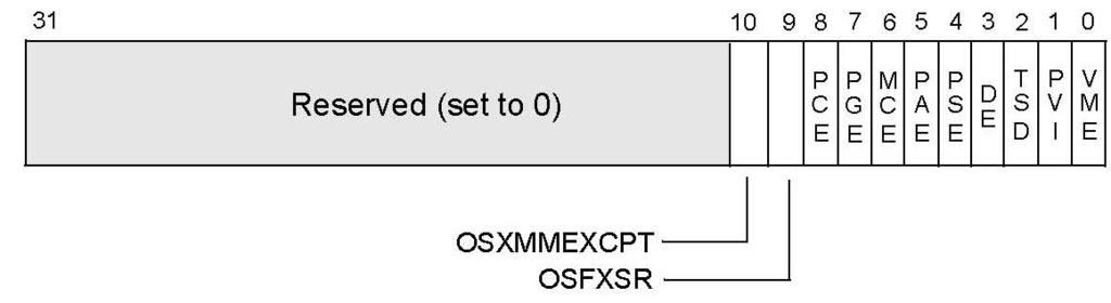 Rejestry kontrolne - CR4 VEM (Virtual 8086 Mode Extensions) PCE (Performance-Monitoring Counter Enable) 1 włącza wirtualną flagę przerwań g 0 - rozkaz może być wykonany tylko w PVI (Protected Mode