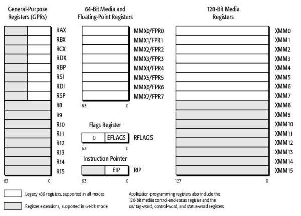 Rejestry jednostki wykonawczej Główne rejestry: - 16 rejestrów ogólnego przeznaczenia GPRs (32/64 bity) - 6 rejestrów segmentowych (16 bitów) - rejestr