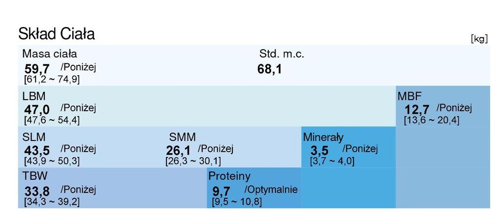 Jawon Medical XC-356 interpretacja wyników Wydruk dla osób dorosłych Zakładka skład ciała pozwala na odniesienie poziomu wody, protein i minerałów, z których składa się ciało pacjenta, do norm.