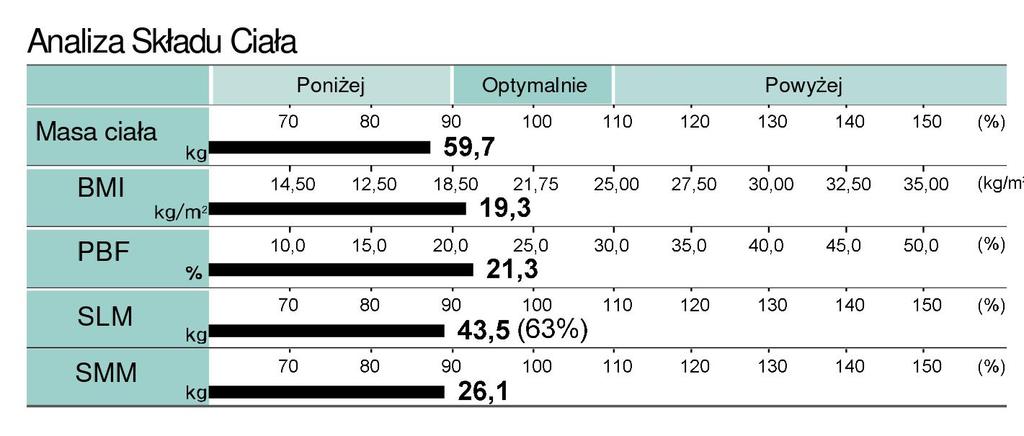 Zakładka Analiza Składu Ciała umożliwia szybką ocenę wybranych parametrów ciała. Jest to szczególnie przydatne do oceny sylwetki pod kątem umięśnienia i otłuszczenia. Body Mass In