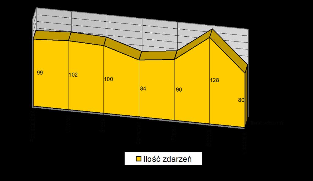 11 Tabela 10 Zdarzenie wg dni tygodnia za 2001 r.