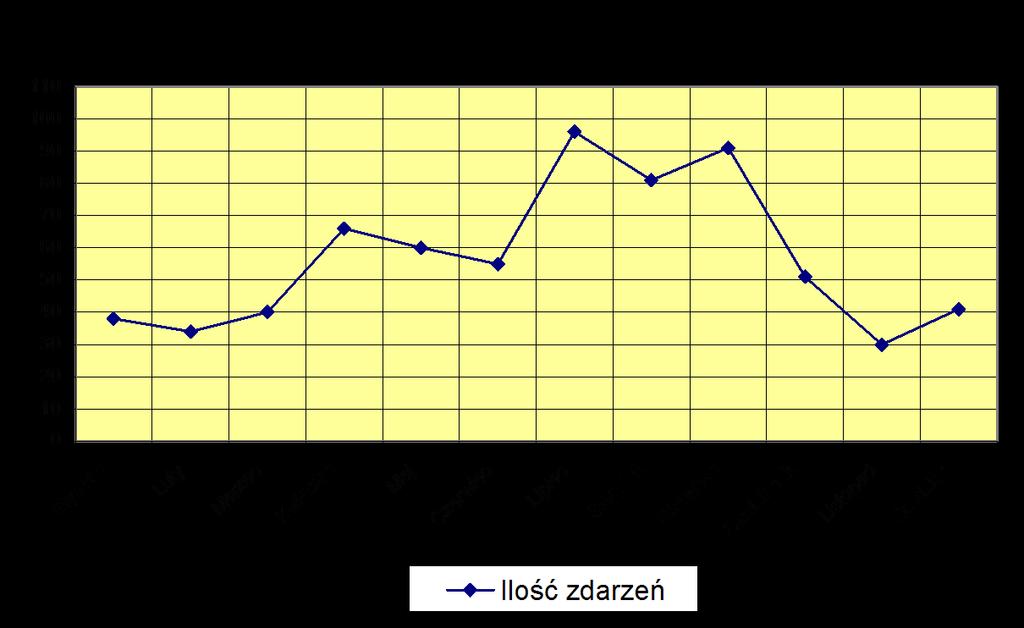 9 Tabela Nr 9 Zdarzenia w poszczególnych miesiącach Miesiąc Ilość zdarzeń % ogólnej liczby zdarzeń Styczeń 38 5,6 Luty 34 5 Marzec 40 5,9 Kwiecień 66 9,7 Maj 60 8,8 Czerwiec 55 8,1 Lipiec 96 14,1