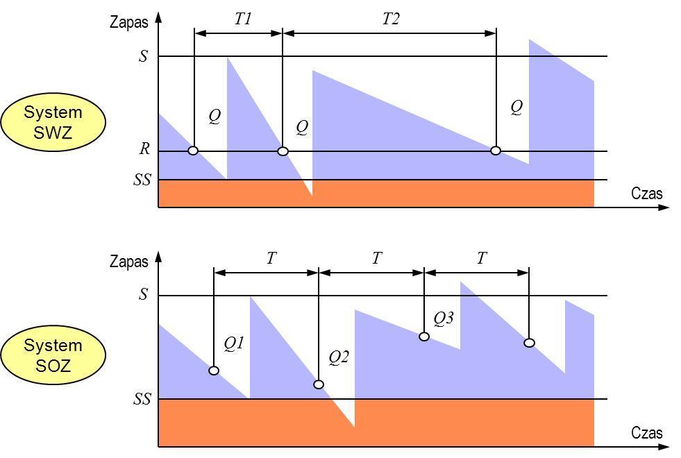 Rys. 6-6. Ilustracja porównawcza funkcjonowania systemów SWZ i SOZ Tabela 6-1.