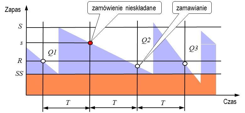 6.4. Systemy hybrydowe Praktyka sterowania zapasami wykształciła również szereg rozwiązań hybrydowych, łączących cechy opisanych wcześniej systemów, których głównym zamierzeniem było uniknięcie ich